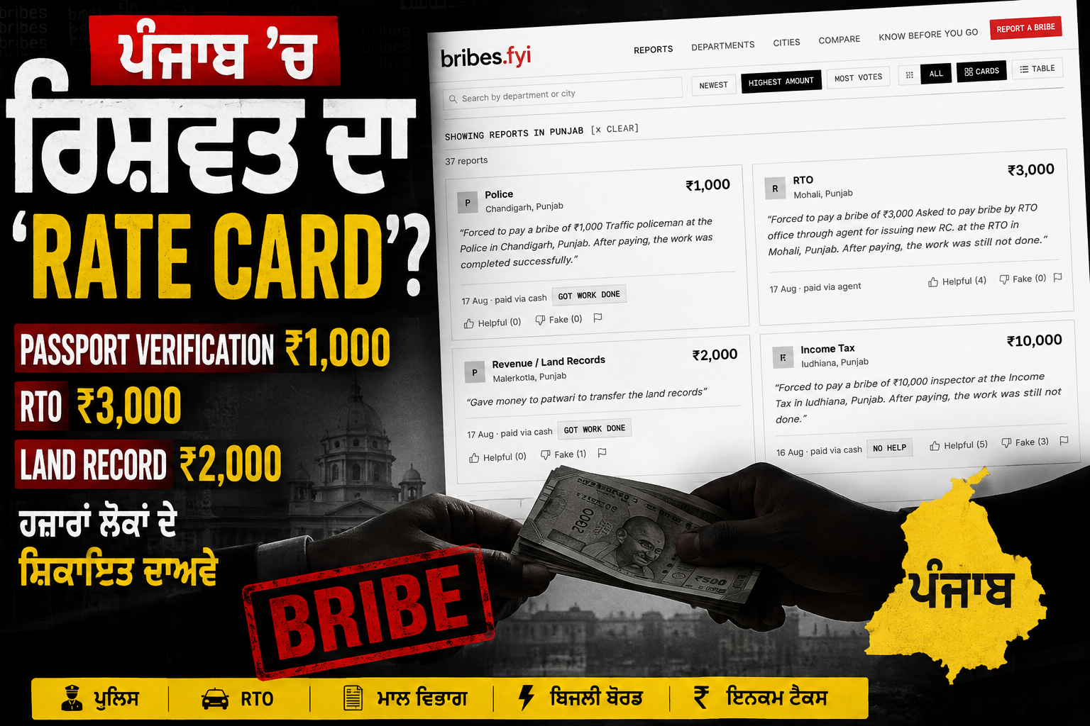 ਪੰਜਾਬ ’ਚ ਰਿਸ਼ਵਤ ਦਾ ‘Rate Card’? Passport Verification ₹1,000, RTO ₹3,000—Bribes.fyi ’ਤੇ ਹੈਰਾਨ ਕਰਨ ਵਾਲੇ ਦਾਅਵੇ