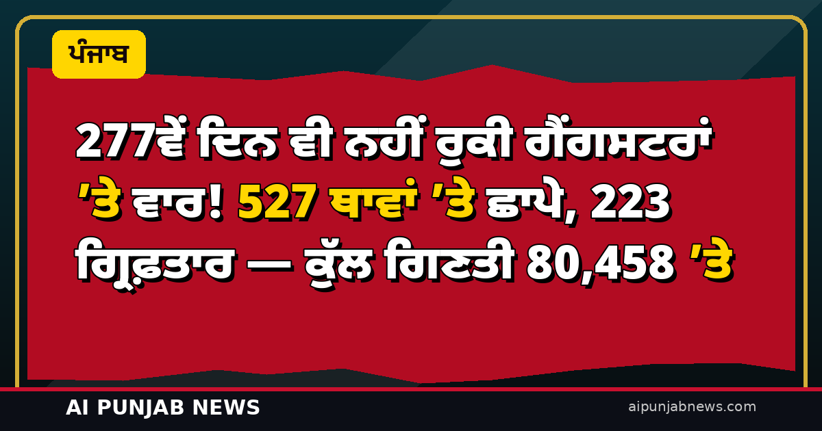 277ਵੇਂ ਦਿਨ ਵੀ ਨਹੀਂ ਰੁਕੀ ਗੈਂਗਸਟਰਾਂ ’ਤੇ ਵਾਰ! 527 ਥਾਵਾਂ ’ਤੇ ਛਾਪੇ, 223 ਗ੍ਰਿਫ਼ਤਾਰ — ਕੁੱਲ ਗਿਣਤੀ 80,458 ’ਤੇ