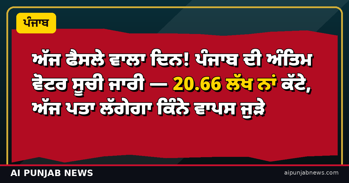 ਅੱਜ ਫੈਸਲੇ ਵਾਲਾ ਦਿਨ! ਪੰਜਾਬ ਦੀ ਅੰਤਿਮ ਵੋਟਰ ਸੂਚੀ ਜਾਰੀ — 20.66 ਲੱਖ ਨਾਂ ਕੱਟੇ, ਅੱਜ ਪਤਾ ਲੱਗੇਗਾ ਕਿੰਨੇ ਵਾਪਸ ਜੁੜੇ