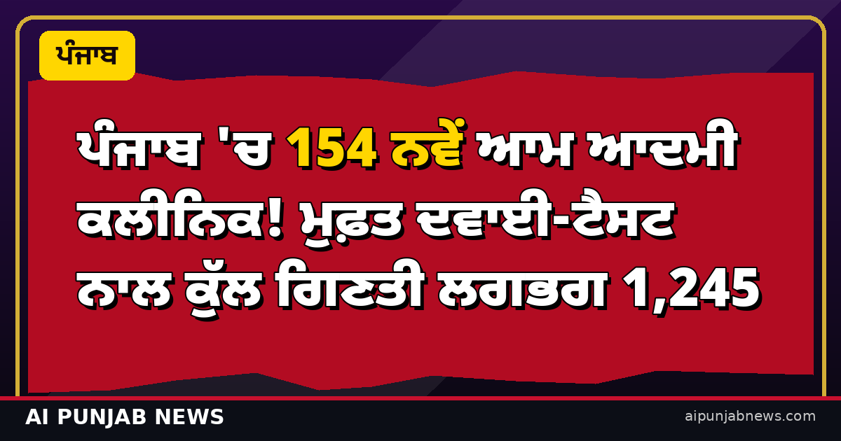 ਪੰਜਾਬ 'ਚ 154 ਨਵੇਂ ਆਮ ਆਦਮੀ ਕਲੀਨਿਕ! ਮੁਫ਼ਤ ਦਵਾਈ-ਟੈਸਟ ਨਾਲ ਕੁੱਲ ਗਿਣਤੀ ਲਗਭਗ 1,245