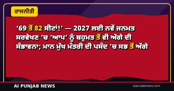 ‘69 ਤੋਂ 82 ਸੀਟਾਂ!’ — 2027 ਲਈ ਨਵੇਂ ਜਨਮਤ ਸਰਵੇਖਣ ’ਚ ‘ਆਪ’ ਨੂੰ ਬਹੁਮਤ ਤੋਂ ਵੀ ਅੱਗੇ ਦੀ ਸੰਭਾਵਨਾ; ਮਾਨ ਮੁੱਖ ਮੰਤਰੀ ਦੀ ਪਸੰਦ ’ਚ ਸਭ ਤੋਂ ਅੱਗੇ