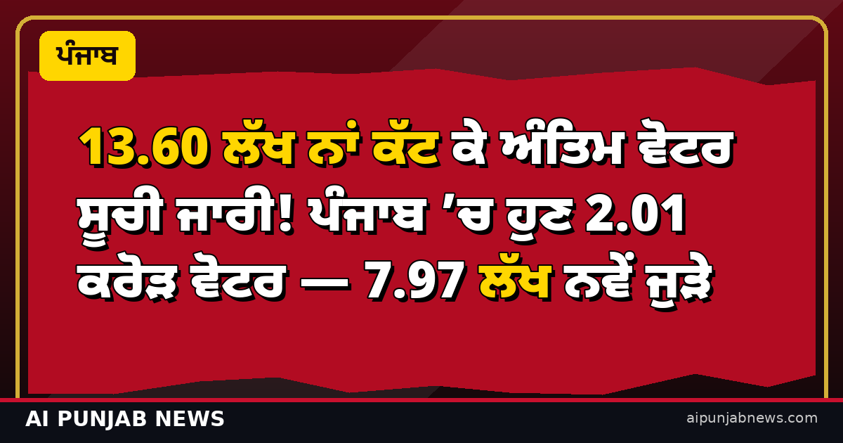 13.60 ਲੱਖ ਨਾਂ ਕੱਟ ਕੇ ਅੰਤਿਮ ਵੋਟਰ ਸੂਚੀ ਜਾਰੀ! ਪੰਜਾਬ ’ਚ ਹੁਣ 2.01 ਕਰੋੜ ਵੋਟਰ