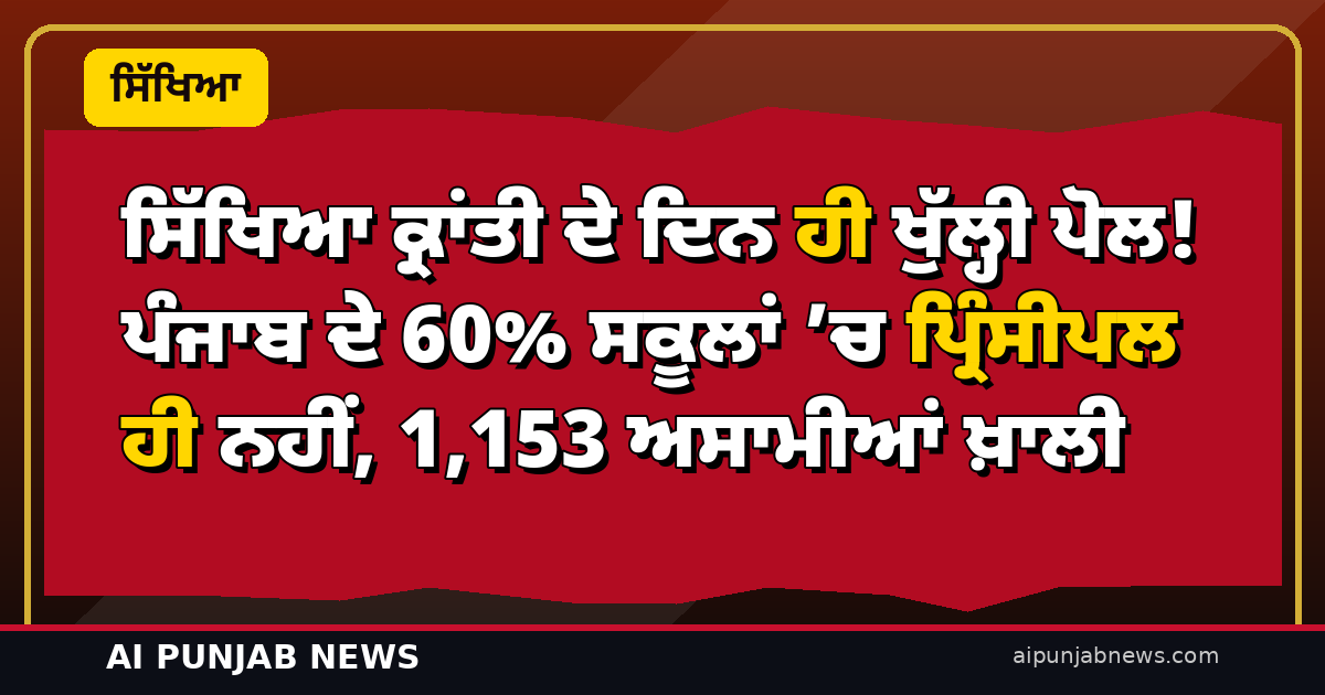 ਸਿੱਖਿਆ ਕ੍ਰਾਂਤੀ ਦੇ ਦਿਨ ਹੀ ਖੁੱਲ੍ਹੀ ਪੋਲ! ਪੰਜਾਬ ਦੇ 60% ਸਕੂਲਾਂ ’ਚ ਪ੍ਰਿੰਸੀਪਲ ਹੀ ਨਹੀਂ, 1,153 ਅਸਾਮੀਆਂ ਖ਼ਾਲੀ