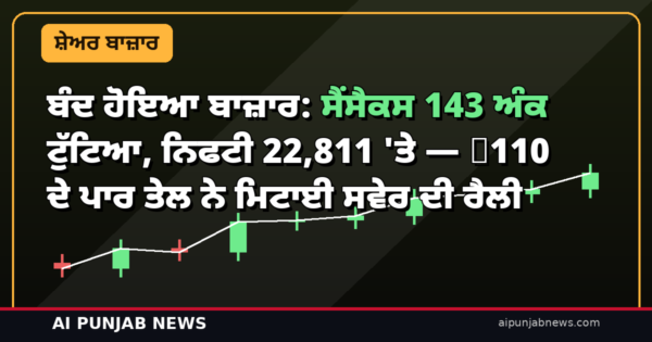 ਬੰਦ ਹੋਇਆ ਬਾਜ਼ਾਰ: ਸੈਂਸੈਕਸ 143 ਅੰਕ ਟੁੱਟਿਆ, ਨਿਫਟੀ 22,811 ‘ਤੇ — $110 ਦੇ ਪਾਰ ਤੇਲ ਨੇ ਮਿਟਾਈ ਸਵੇਰ ਦੀ ਰੈਲੀ
