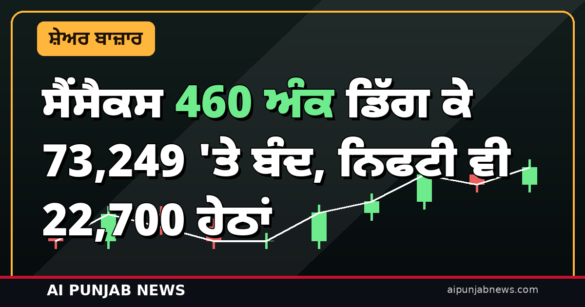 ਬੰਦ ਹੋਇਆ ਬਾਜ਼ਾਰ: ਸੈਂਸੈਕਸ 460 ਅੰਕ ਡਿੱਗ ਕੇ 73,249 ‘ਤੇ, ਨਿਫਟੀ ਵੀ 22,700 ਹੇਠਾਂ — ਲਗਾਤਾਰ ਤੀਜੇ ਦਿਨ ਲਾਲ