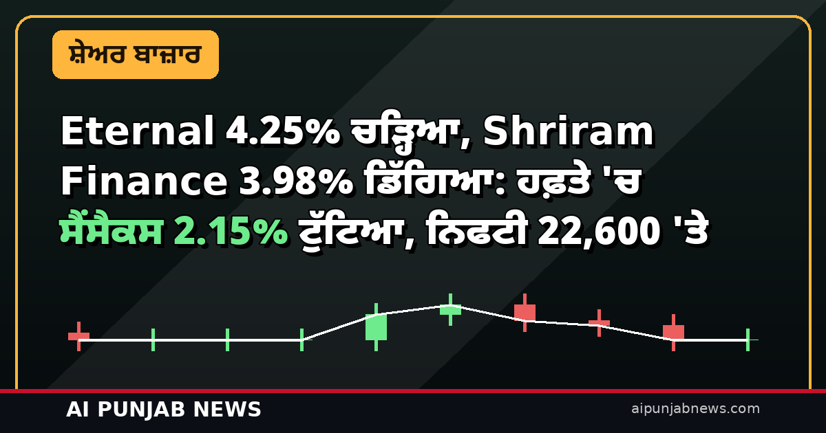 Eternal 4.25% ਚੜ੍ਹਿਆ, Shriram Finance 3.98% ਡਿੱਗਿਆ: ਹਫ਼ਤੇ ‘ਚ ਸੈਂਸੈਕਸ 2.15% ਟੁੱਟਿਆ, ਨਿਫਟੀ 22,600 ‘ਤੇ