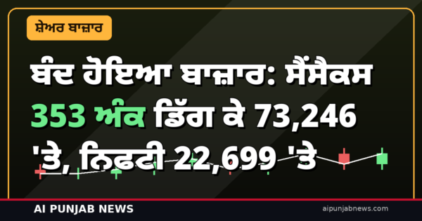 ਬੰਦ ਹੋਇਆ ਬਾਜ਼ਾਰ: ਸੈਂਸੈਕਸ 353 ਅੰਕ ਡਿੱਗ ਕੇ 73,246 ‘ਤੇ, ਨਿਫਟੀ 22,699 ‘ਤੇ — ਆਈਟੀ ਸ਼ੇਅਰਾਂ ‘ਚ ਭਾਰੀ ਵਿਕਵਾਲੀ