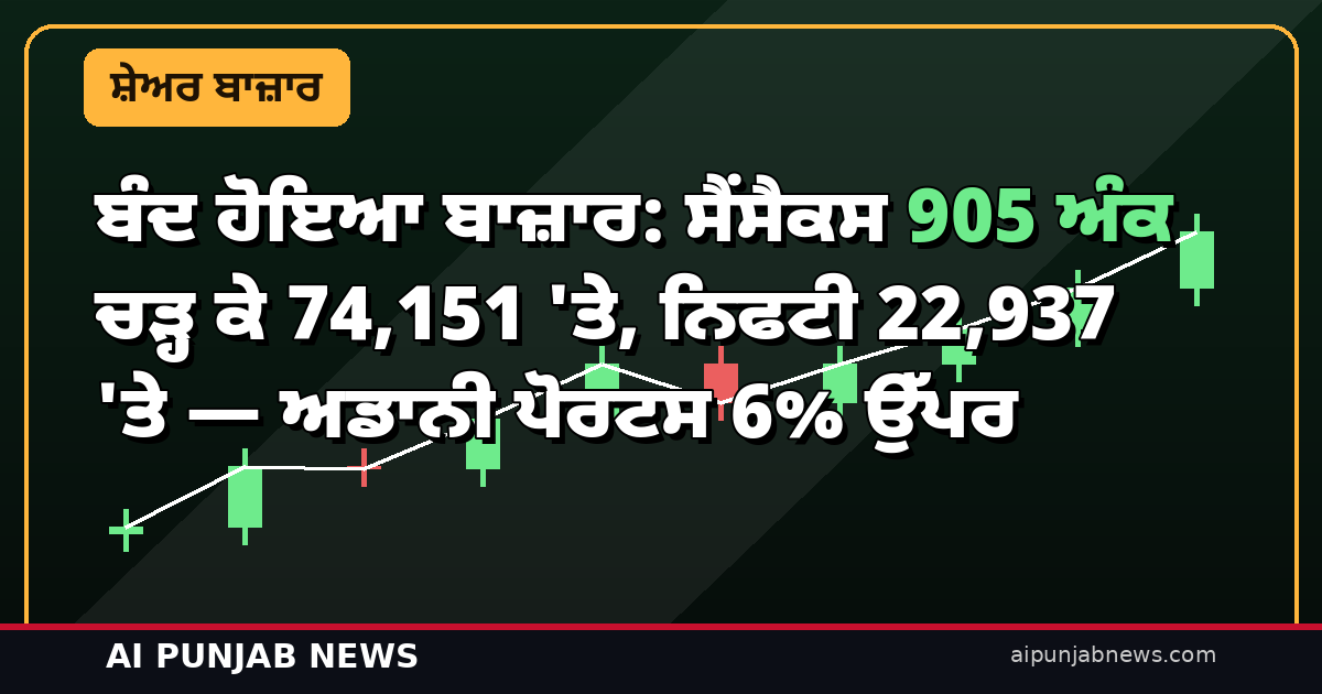 ਬੰਦ ਹੋਇਆ ਬਾਜ਼ਾਰ: ਸੈਂਸੈਕਸ 905 ਅੰਕ ਚੜ੍ਹ ਕੇ 74,151 ‘ਤੇ, ਨਿਫਟੀ 22,937 ‘ਤੇ — ਅਡਾਨੀ ਪੋਰਟਸ 6% ਉੱਪਰ